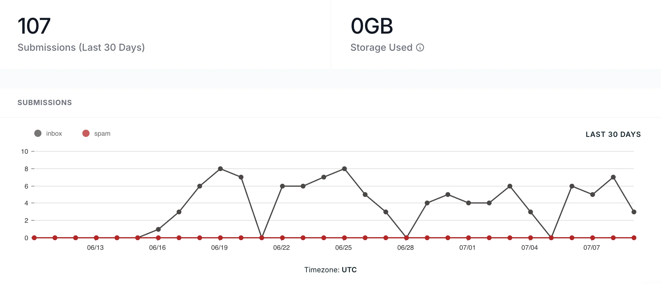 Form dashboard showing 107 enquiries in the last 30 days with zero spam