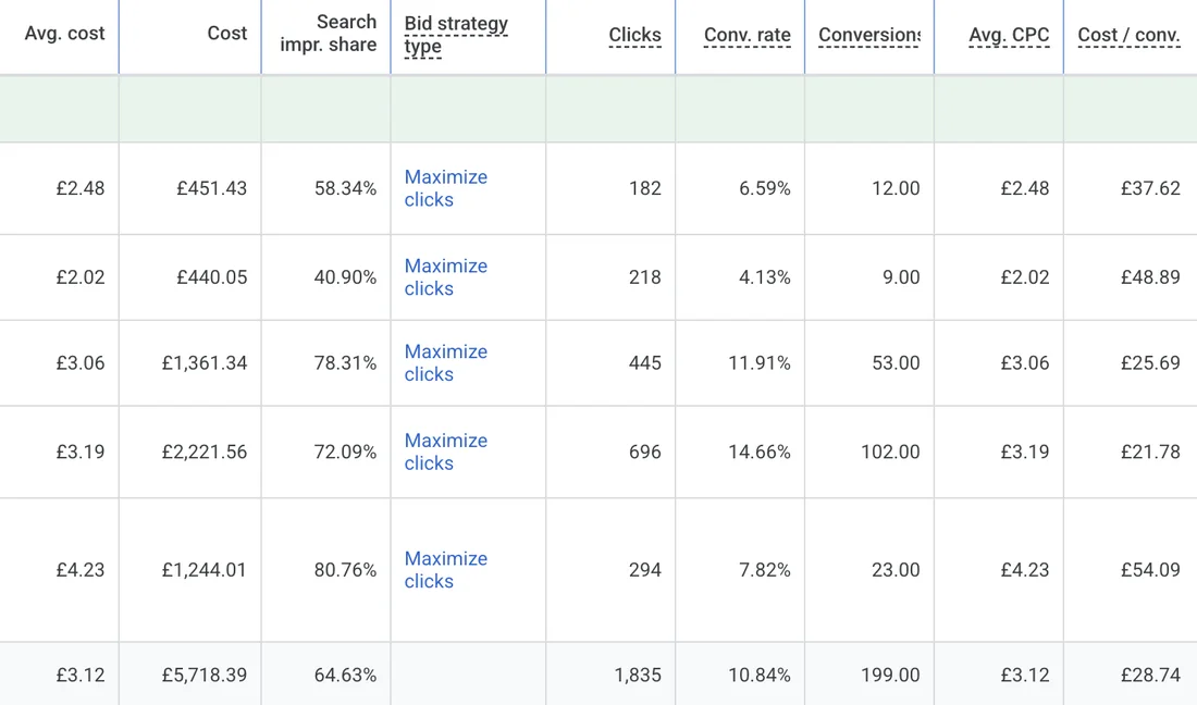 Campaign table showing 199 conversions at 10.84 percent conversion rate