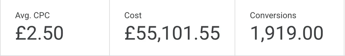 Google Ads account with 1,919 conversions at £2.50 CPC