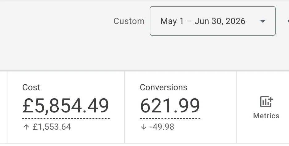 Google Ads dashboard showing 621.99 conversions from £5,854 spend