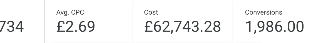 Google Ads showing 1,986 conversions at £2.69 average CPC