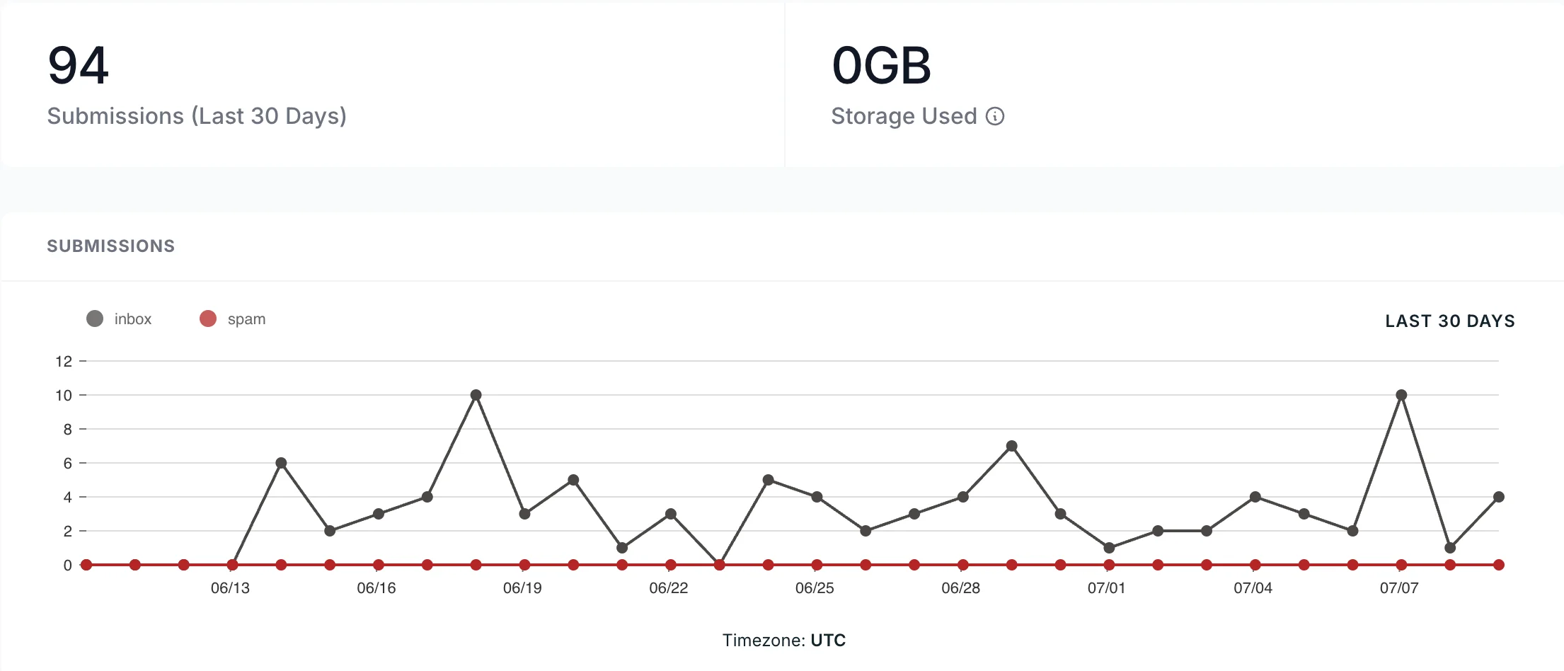 Form dashboard showing 94 enquiries in the last 30 days