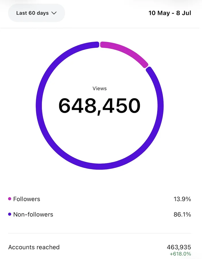 Instagram insights showing 648,450 views and 618 percent reach increase in 60 days