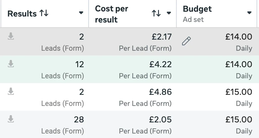 Meta ad sets generating leads at £2.05 each