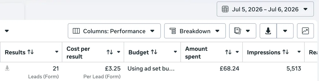 Meta Ads showing 21 leads at £3.25 each in 24 hours