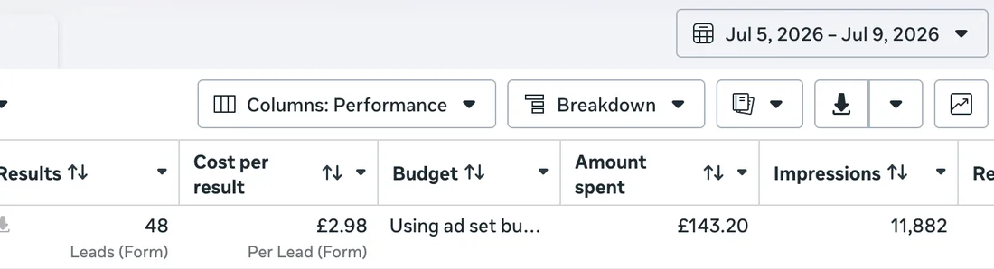 Meta Ads showing 48 leads at £2.98 each